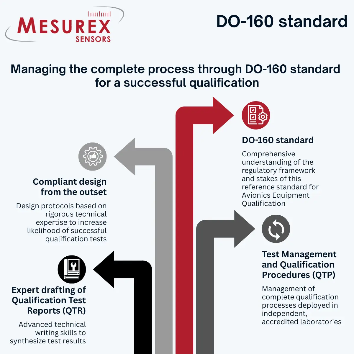DO-160: Reference aeronautical standard for qualification of avionics equipment